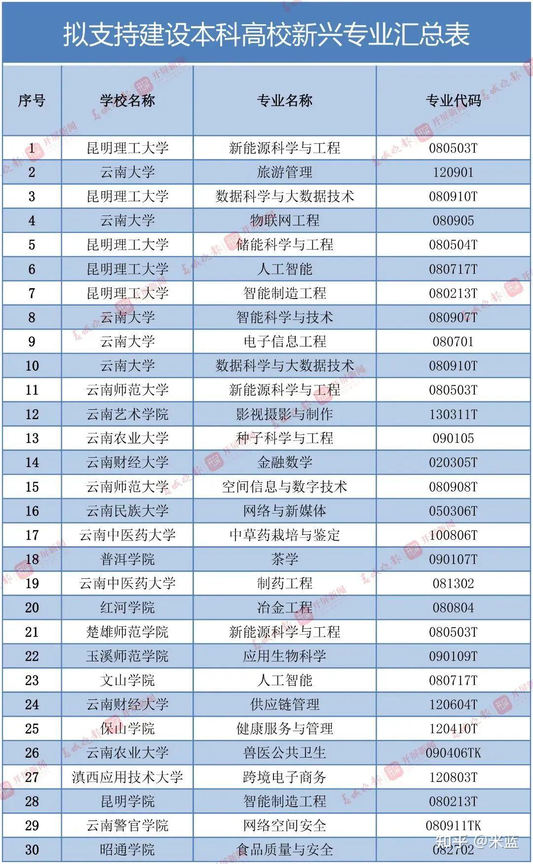 昆明理工大學被納入雲南省建設一流專業的榜首單位