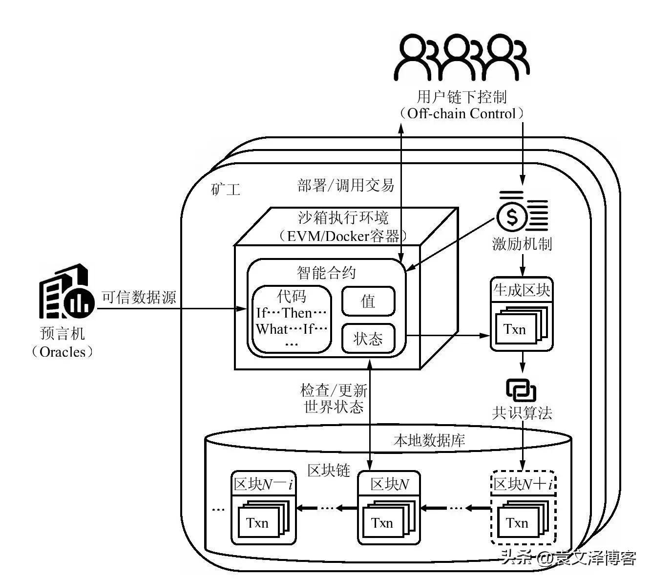 什么是智能合约?它有哪些应用?又有哪些问题? - 知乎