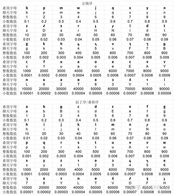 个十百千万的代表字母 个十百千万的顺序表大写 个十百千万英文缩写