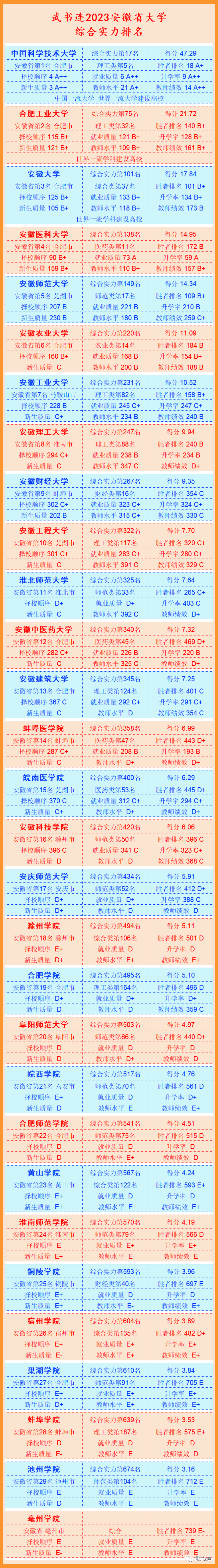 中国政法大学综合实力首次进入前100名,山东科技大学时隔22年再次回到