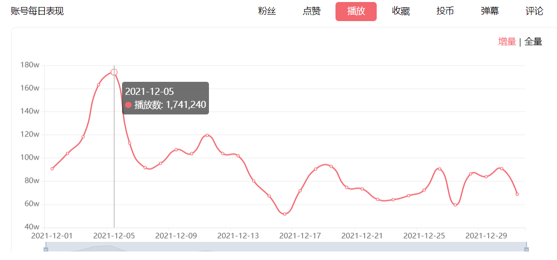 看了b站知识区月度播放量排行榜,你都领悟了些什么?