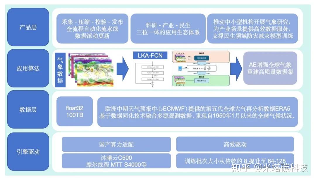米塔碳数据集入选浙江省人工智能行业高质量数据集建设重点项目 - 知乎