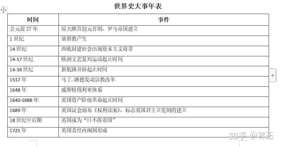 世界史时间轴梳理(世界史时间轴大事年表)