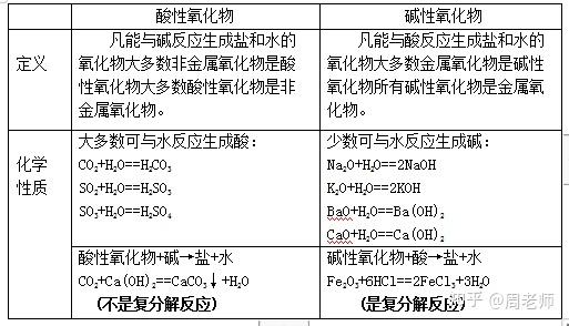 金属元素的化合价不变,酸中的原子团不变酸溶液  金属氧化物→ 盐溶液