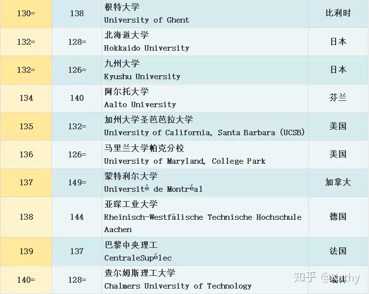 排名top3的院校穩如磐石,mit連續8年位列qs世界大學排名第一,斯坦福和