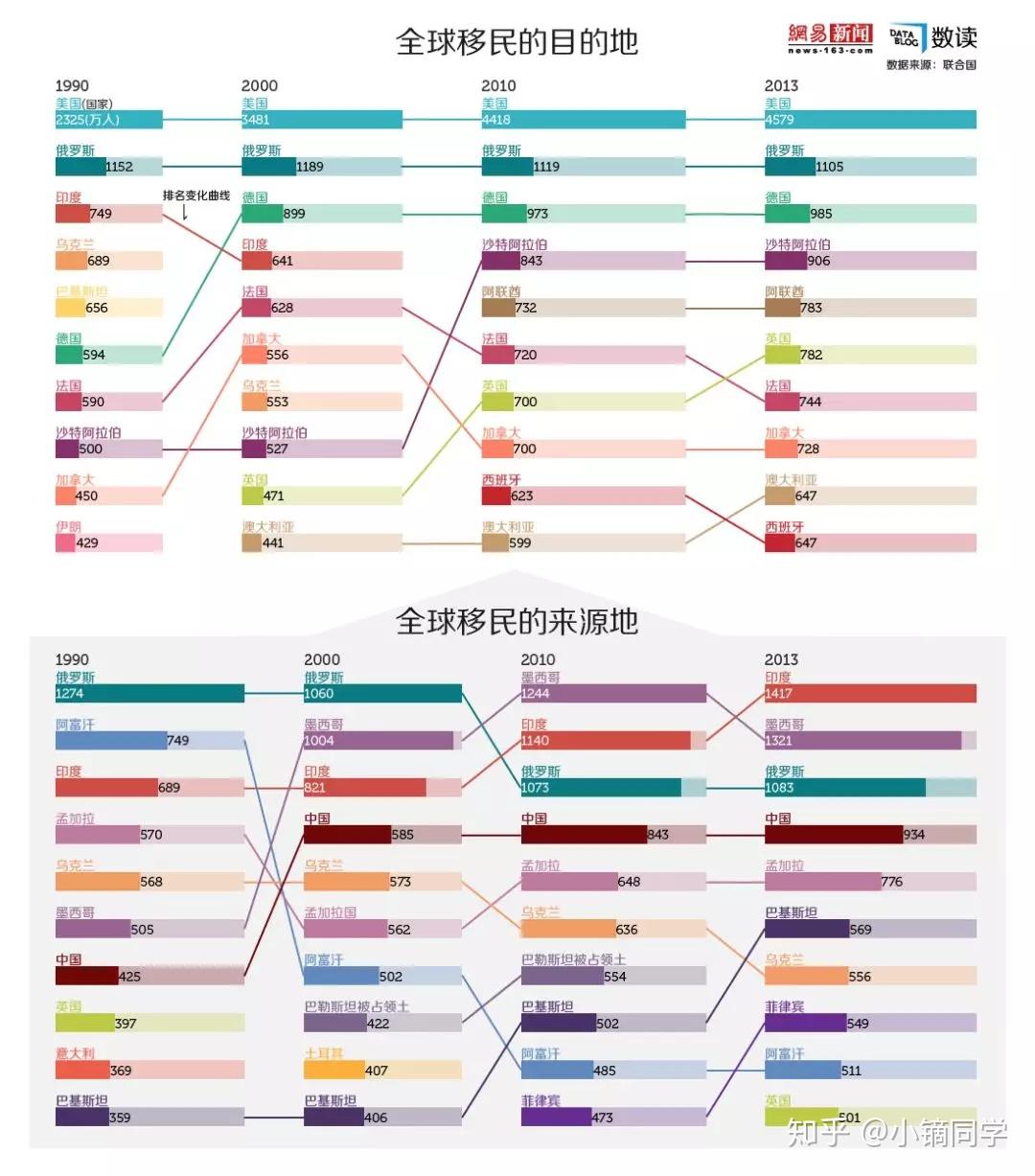 排名话题最常用的图表！它还适合高维和多变量数据 - 知乎