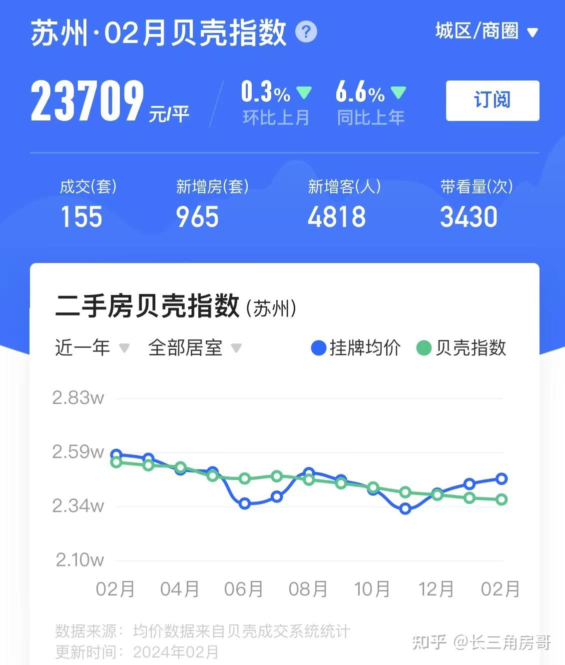 2024年1-2月苏州楼市数据汇总 - 知乎