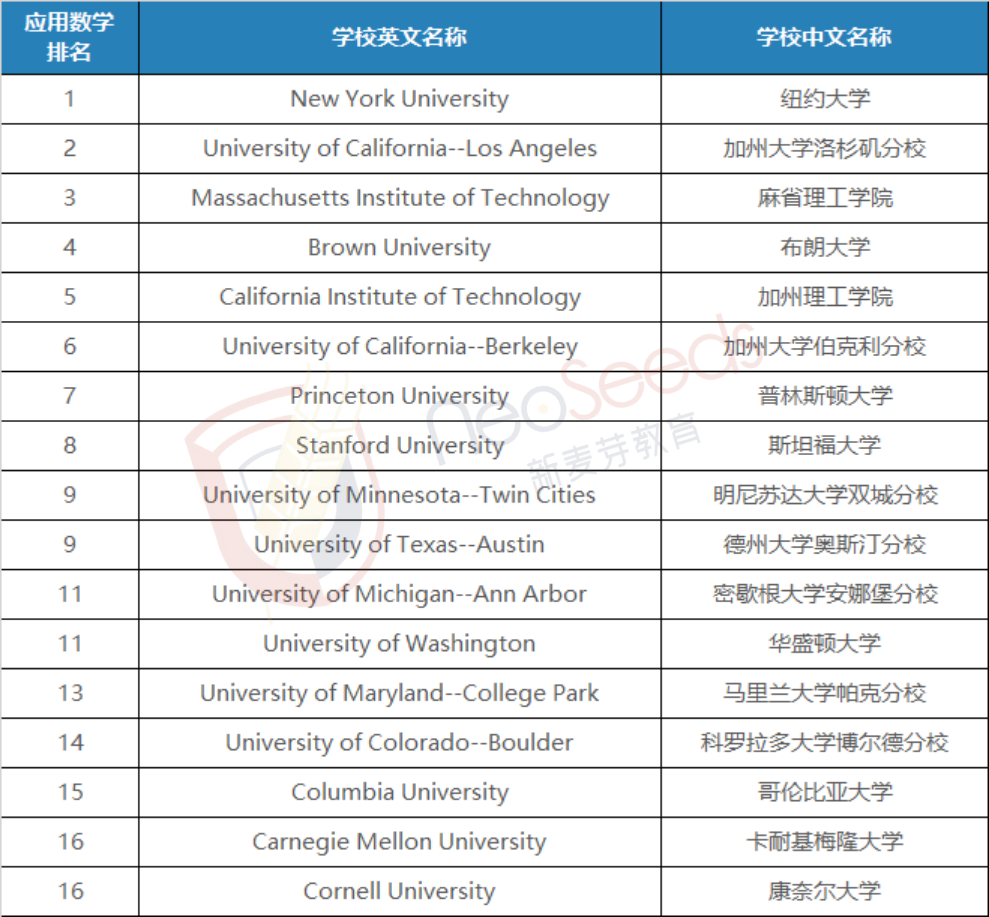 usnews美国大学研究生数学专业超详细排名 