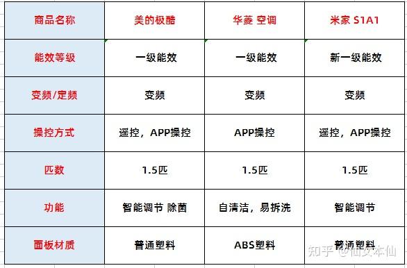 空調匹數怎麼選擇15匹2匹3匹又有什麼區別2022年不