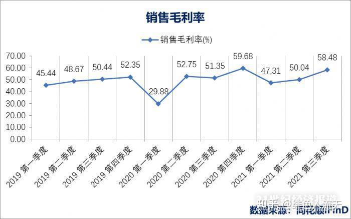 三季度利润率得以回升