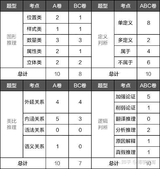 浙江公务员考试行测考什么,浙江省考行测题型及题量分布 - 知乎