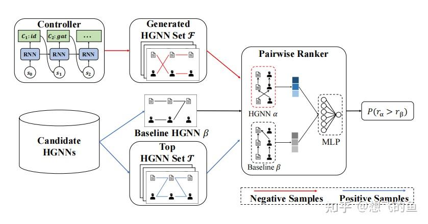 HGNAS++: Efficient Architecture Search for Heterogeneous Graph Neural ...