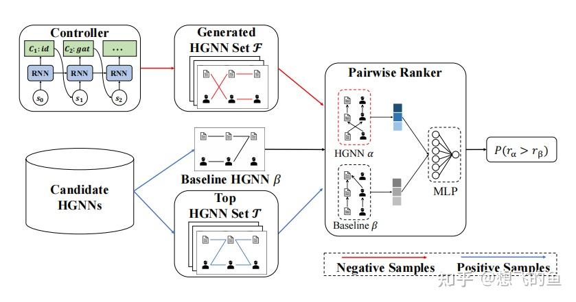 HGNAS++: Efficient Architecture Search For Heterogeneous Graph Neural ...