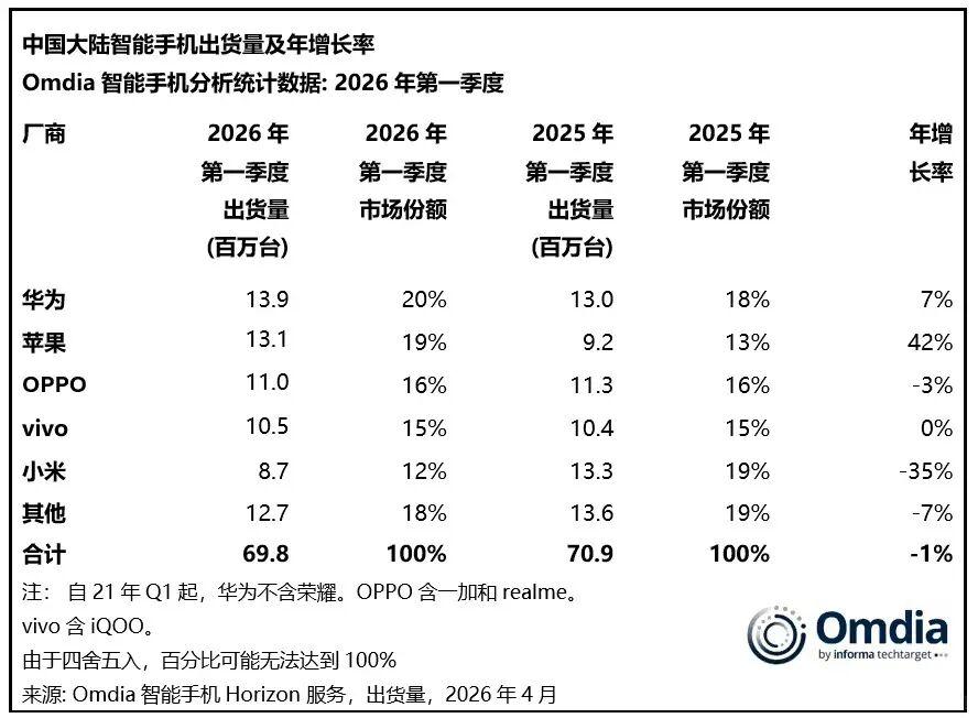 小米暴跌35%:不是一台救市机型能解决的