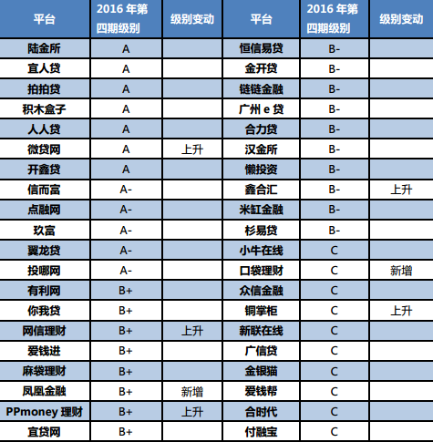 p2p平台有哪些理财活动(p2p平台有哪些理财活动可以做)