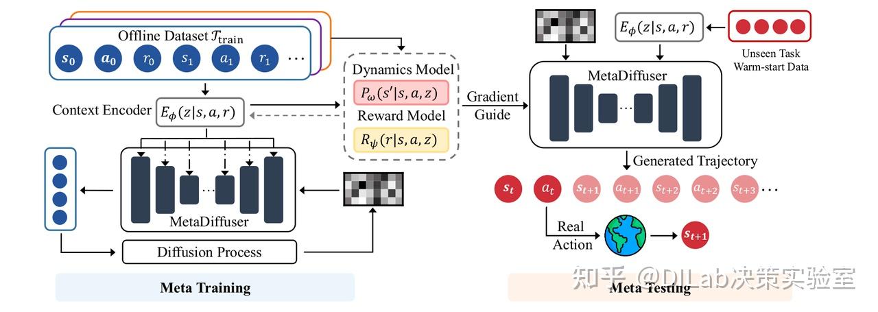 Diffusion Model + RL 系列技术科普博客（4）：MetaDiffuser - 知乎