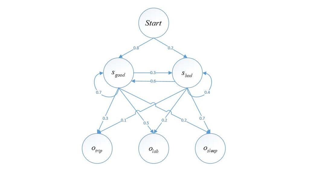 自然语言处理隐马尔可夫模型
