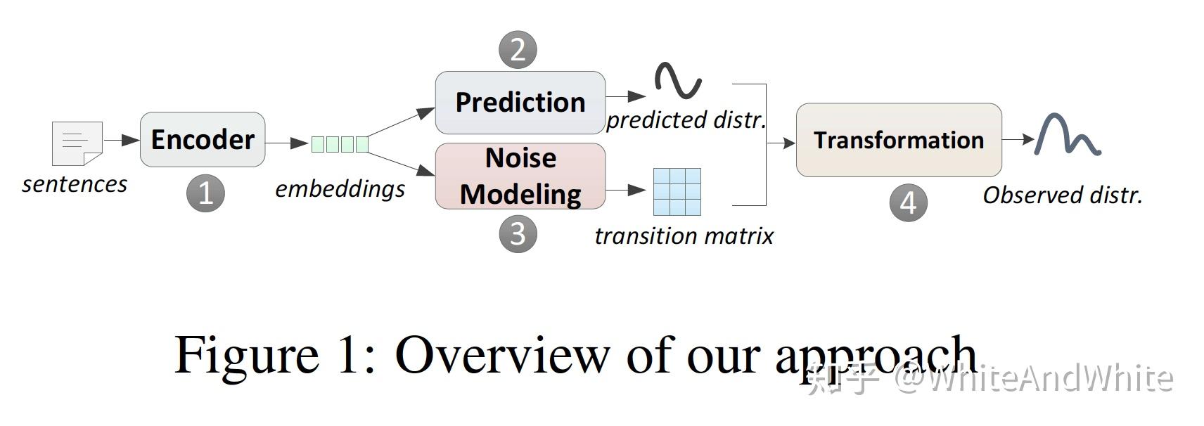 learning with noise: enhance distantly supervised relation