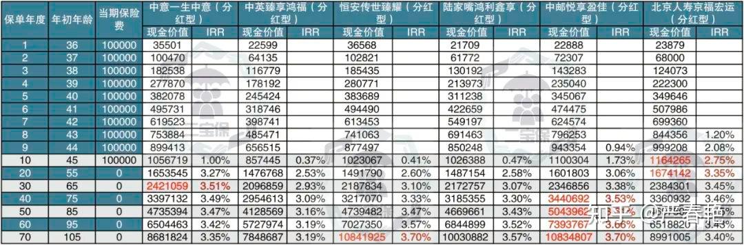 传统型增额寿分红型增额寿保单第10年top 5:海保人寿增多多5号 irr