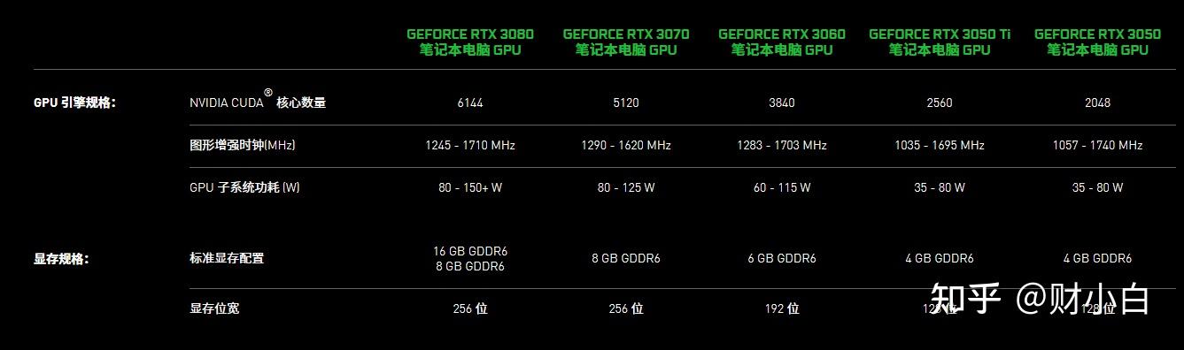 rtx系列新显卡,已经完全铺开了,那rtx3050,性能什么水准?