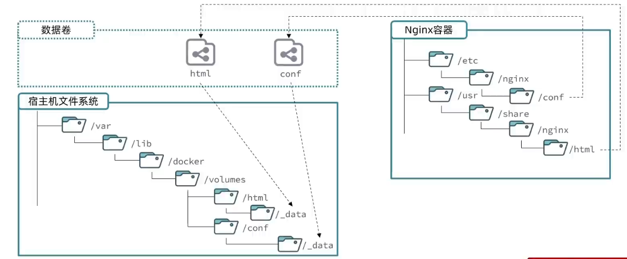 Docker 