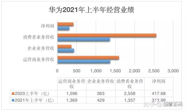 对于华为的2021年上半年经营业绩你怎么看