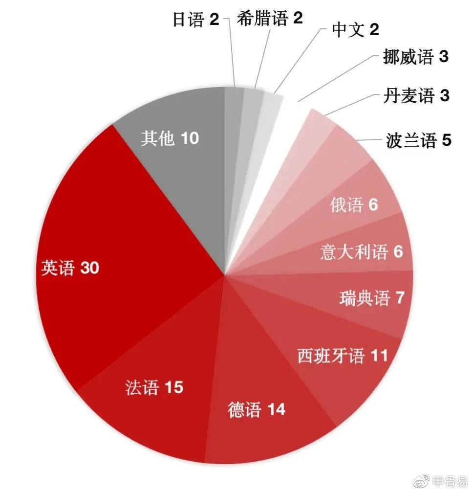 印欧语系中的日耳曼语族作家占了一大半;罗曼语族与日耳曼语族共同