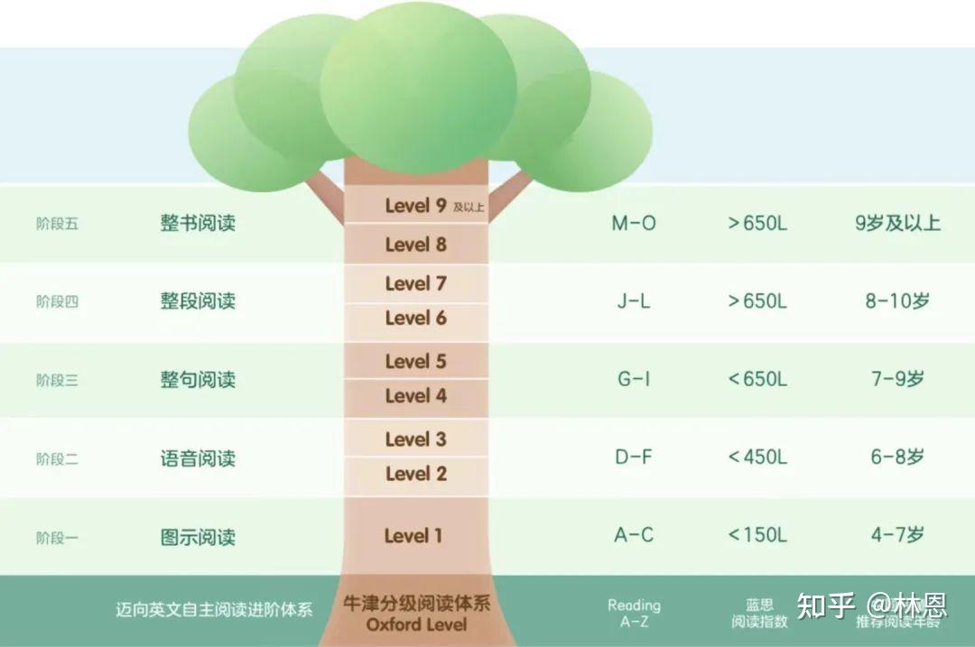 陪娃刷完400本，我总结的英语分级阅读教材与app推荐（大白话版本，一看就懂） - 知乎