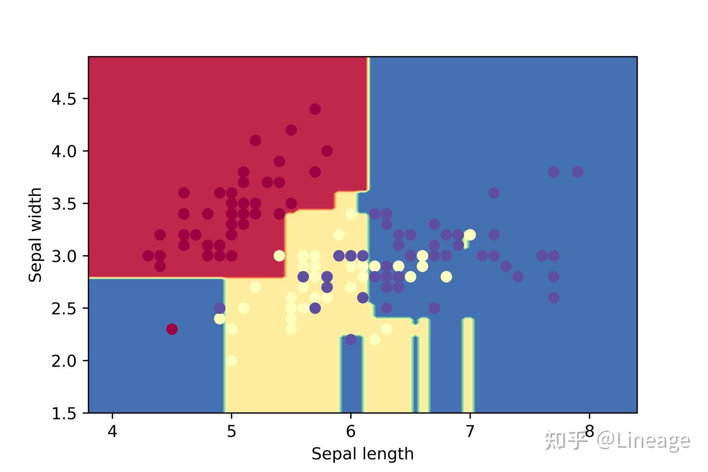 Python random forest 