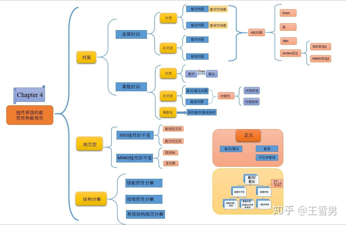 现代控制理论线性系统理论如何自学