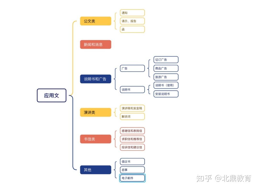 冲刺梳理:汉语写作与百科知识中的各类应用文写作要点 - 知乎