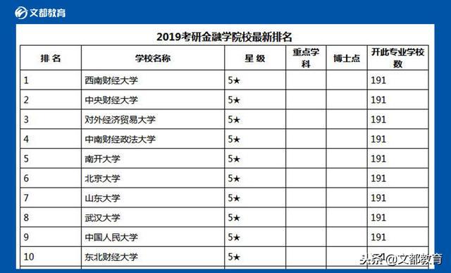 2020考研熱門專業金融學院校最新排名