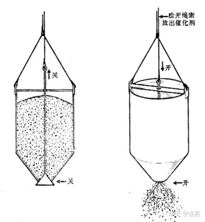 工厂催化剂的装卸和使用