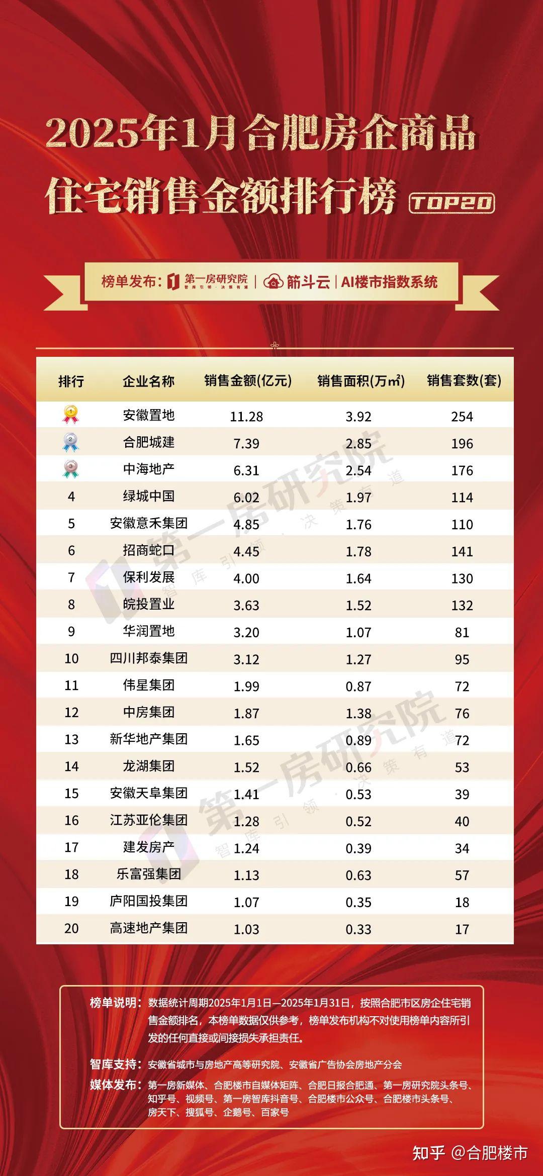 成交量同比上涨61%，合肥新房价格又涨了 - 知乎