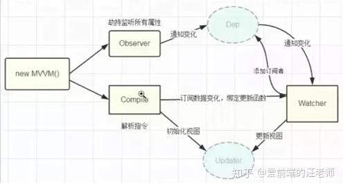 前端发展方向指南 Vue运行机制 知乎