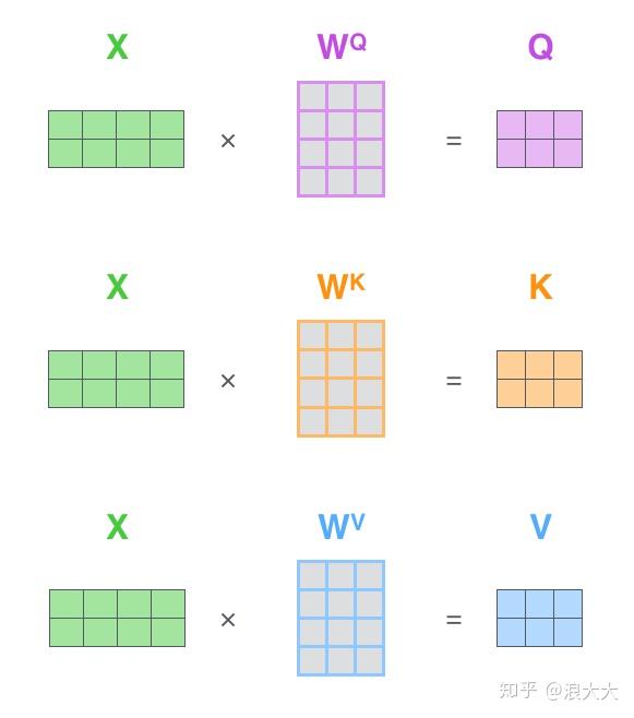 NLP(二十四):注意力机制和自注意力机制 NLP(二十四):注意力机制和自注意力机制