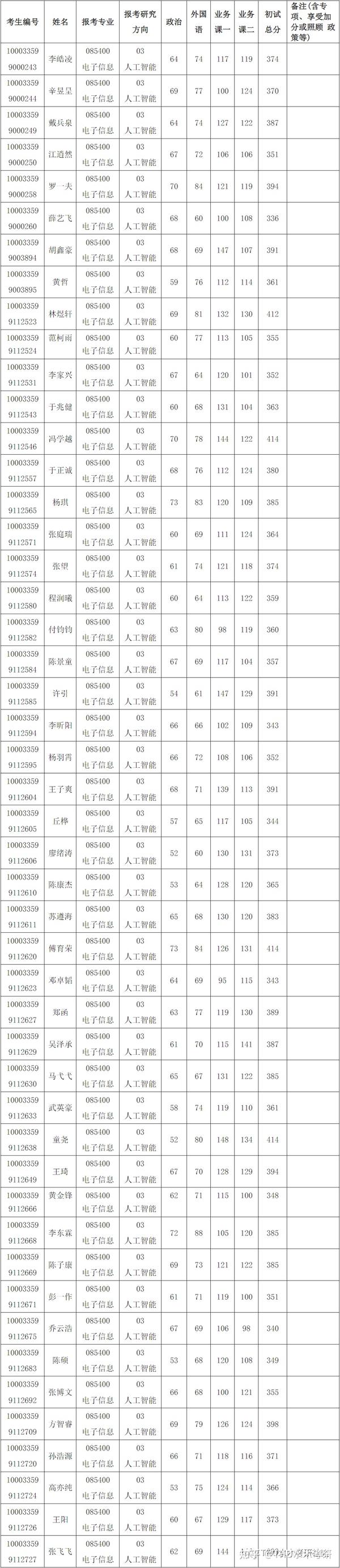 人工智能考研考哪些科目