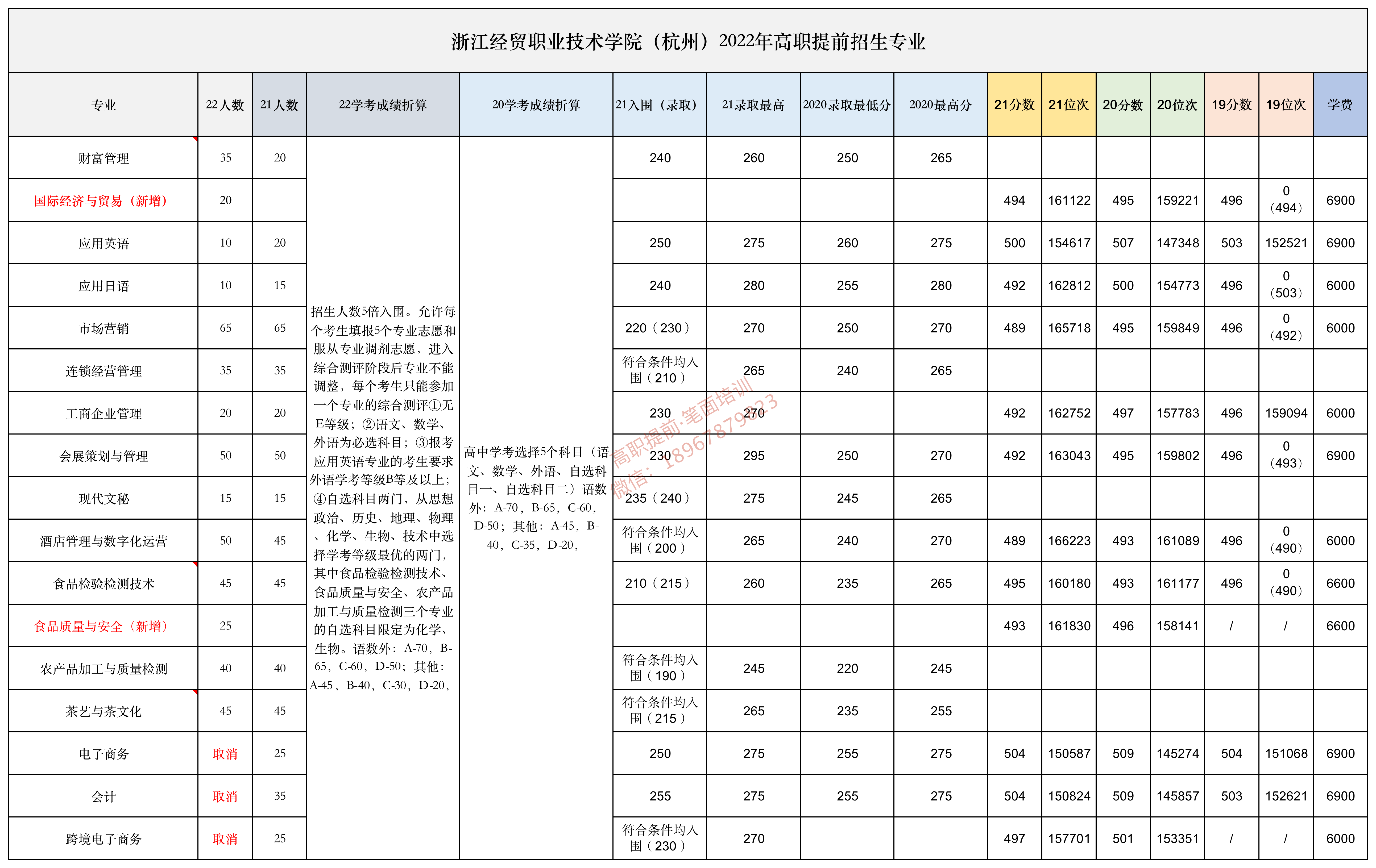 浙江省高职提前招生院校专业及学考要求汇总(2022最新) - 知乎