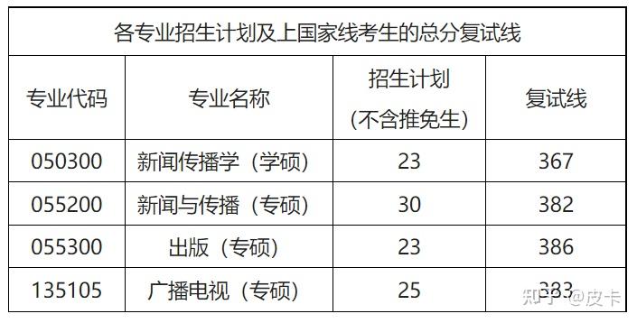 碩士研究生複試錄取工作方案及複試名單公示-湖南師範大學新聞與傳播