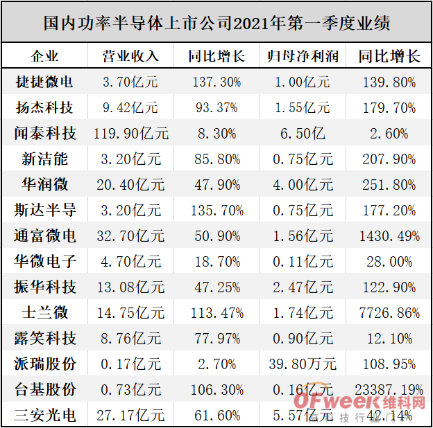 傳英飛凌mosfet本月漲12功率半導體又一波漲價潮