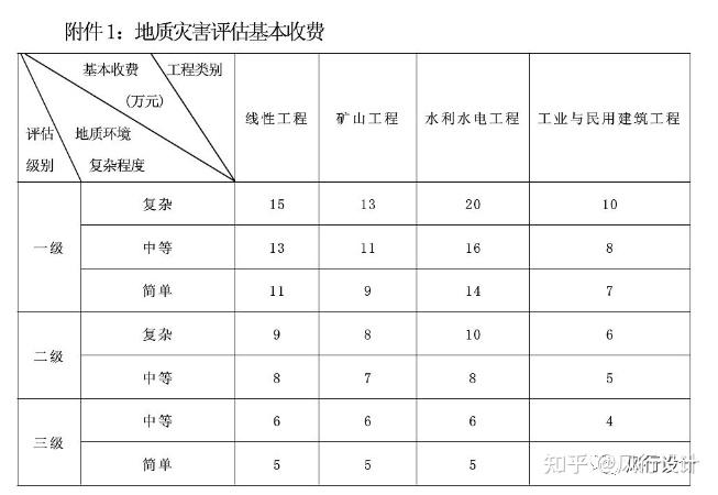工程项目相关咨询设计费取费标准及标准取费计算表格下载2023 - 知乎