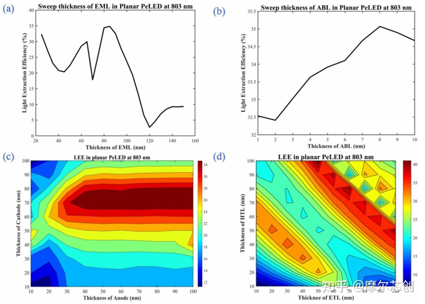 Lumerical案例 | 近红外钙钛矿发光二极管光提取效率优化的图4