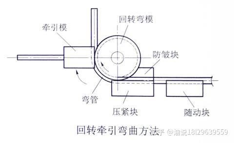 方管如何手工弯成弧弯图片