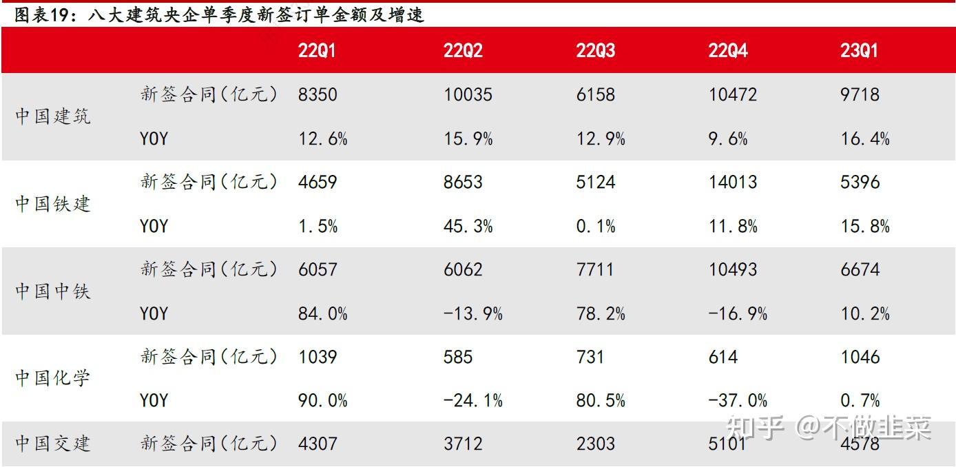 中特估 八大建筑央企主要指标比较 - 知乎