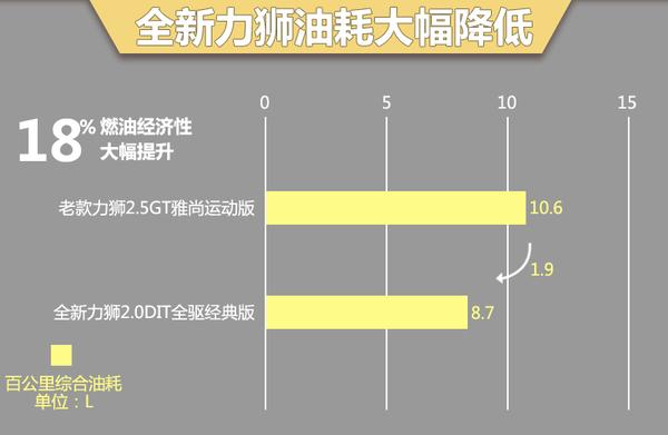 斯巴鲁力狮新老对比 增配5项/售价降9万 - 知乎