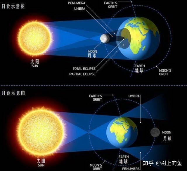 日食和月食是发生在地月系统中的一种壮观天文现象,是日月运行的一种