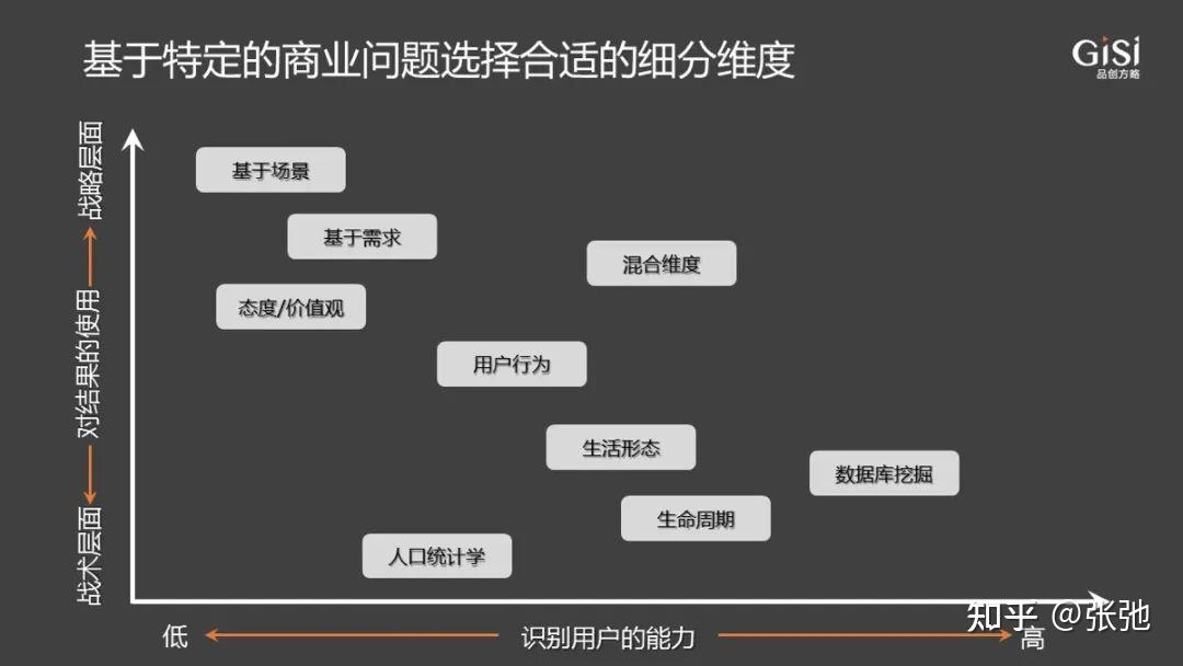 深化讨论如何选择用户细分的维度