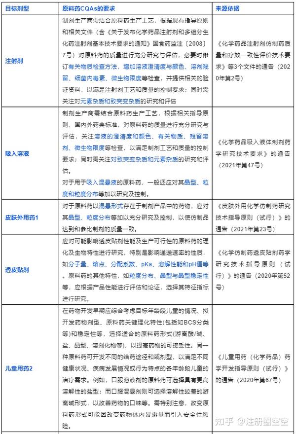 常见制剂以及基于剂型原料药CQAs设定的一般考虑 - 知乎
