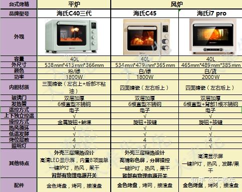 海氏烤箱功能选择图解图片