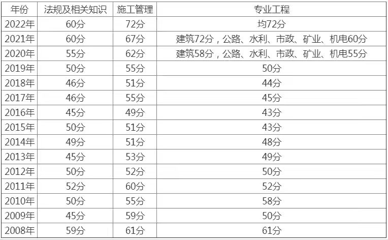 四川省历年二建各科分数线